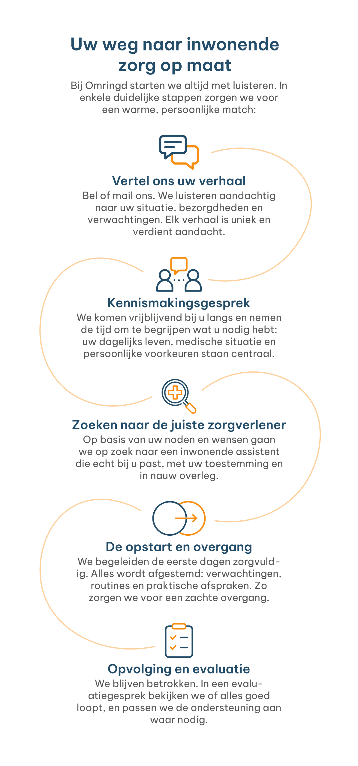 Omringd caregiver support